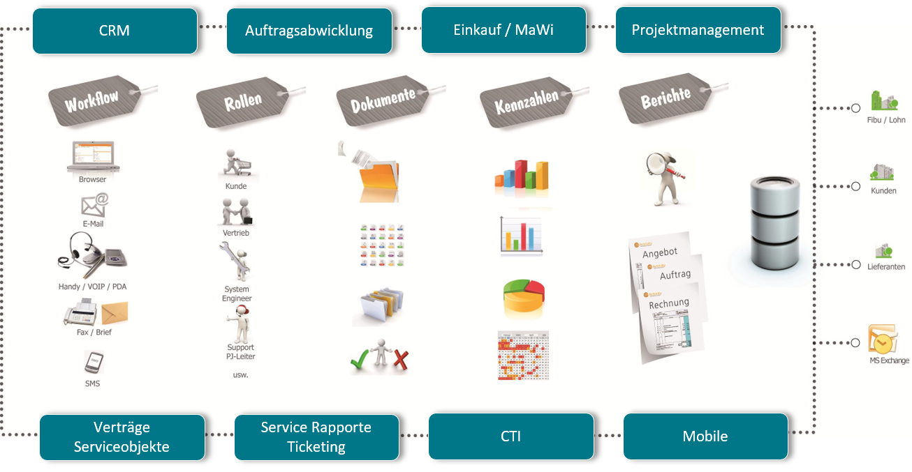 ERP System Für KMU - Die Schweizer Software Flexibel Parametrierbar